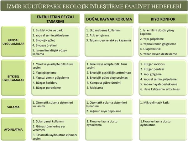 Ekolojik iyileştirme faaliyet hedefleri