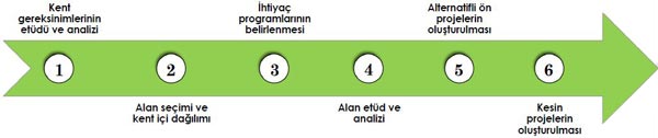 Kentsel Tasarım Süreci